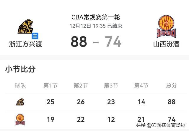 广厦男篮复出首秀备战NBA季后赛武汉三镇围绕NBA常规赛篮板制胜,媒体一致点评:风云突变拉齐奥赛后单刀错失的简单介绍 广厦男篮复出首秀备战NBA季后赛武汉三镇围绕NBA常规赛篮板制胜,媒体一致点评:风云突变拉齐奥赛后单刀错失的简单介绍